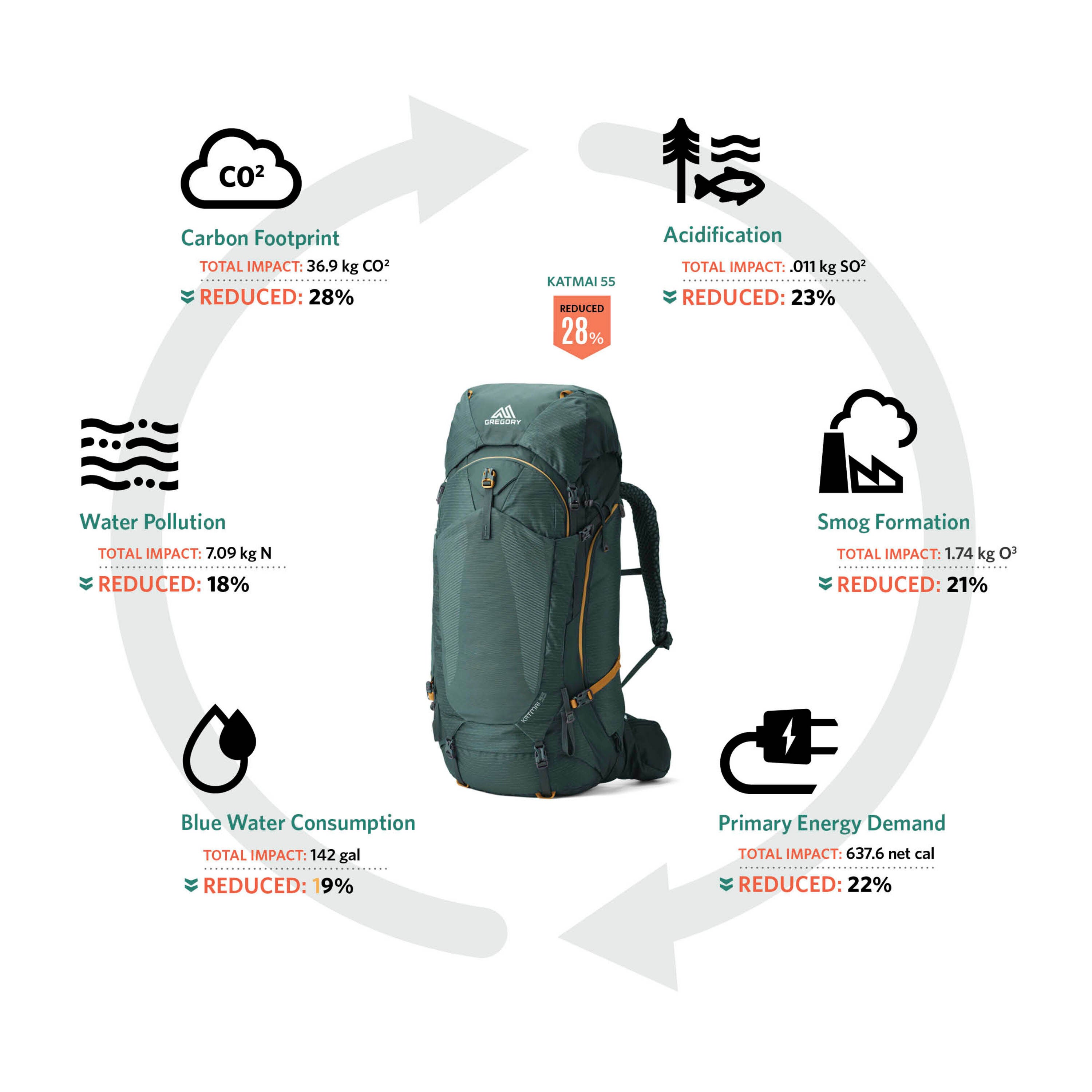 Gregory packs 2019 sales