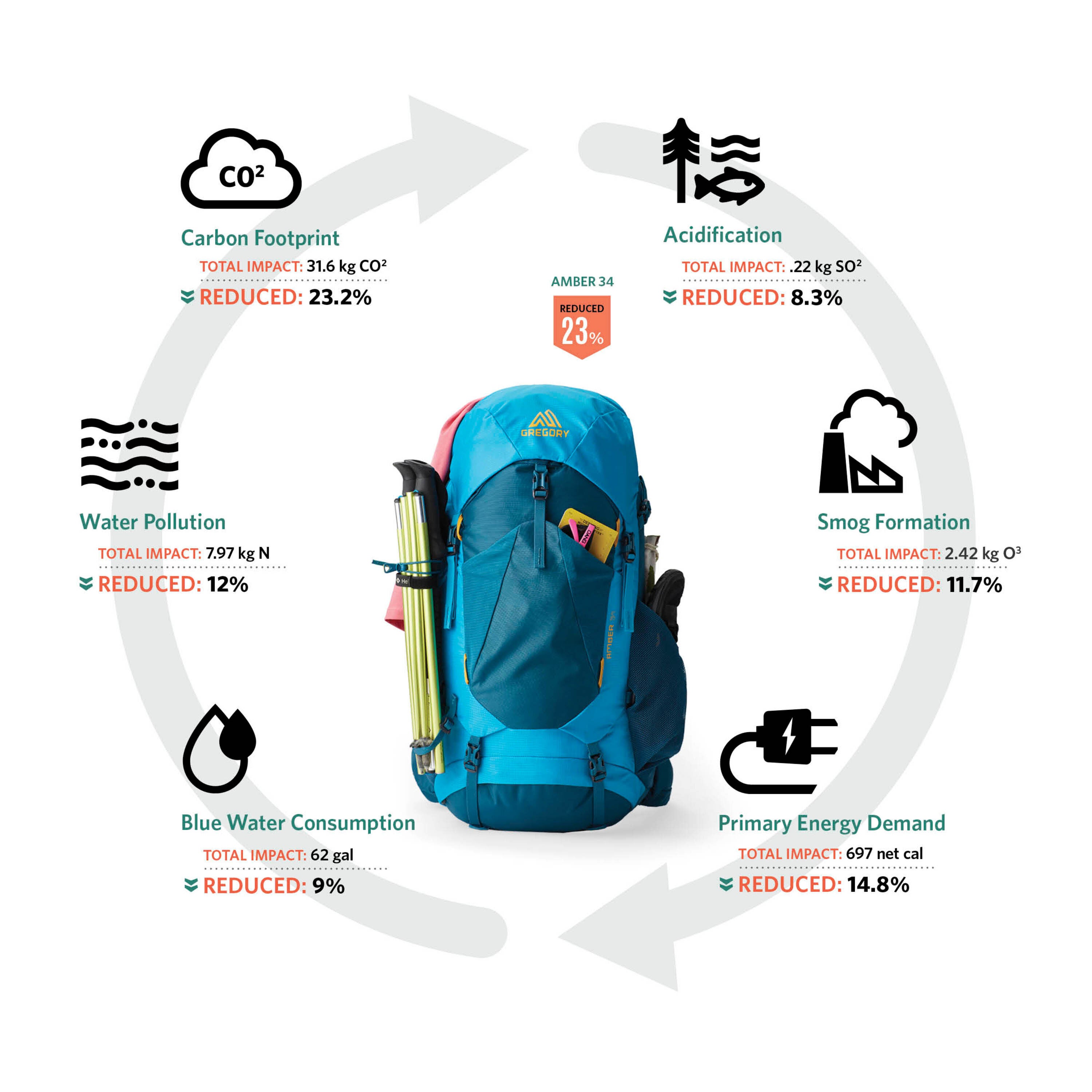 Amber 34 | Women's Backpacking Pack | Gregory